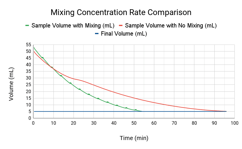 Mixing-Concentration-Rate-Comparison-1